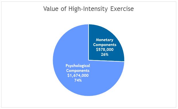 Value of High Intensity Exercise