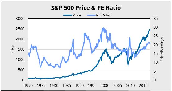S&P 500: Price and Earnings per Share, 1970-2010